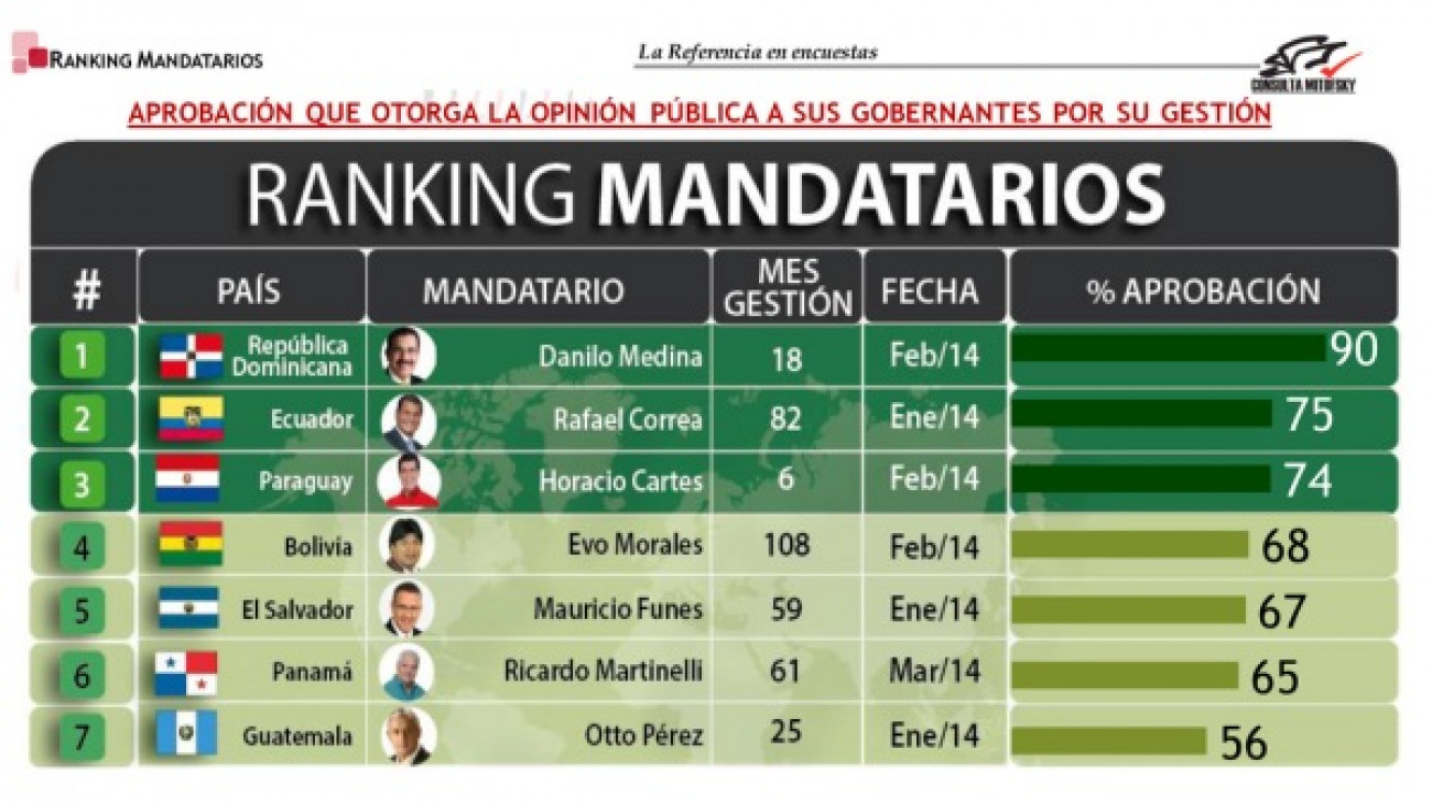 Encuesta Consulta Mitofsky Danilo Medina, 90 de aprobación en la población Gobierno Danilo