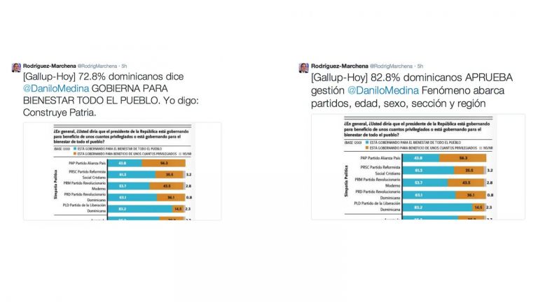 82.8% dominicanos aprueba gestión Danilo Medina.