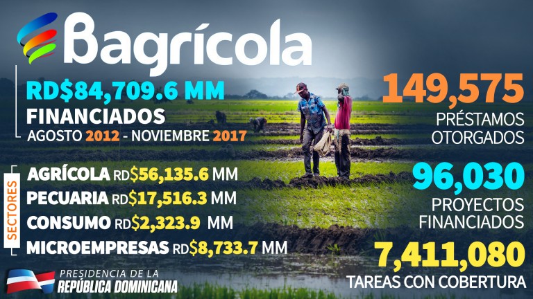 BAGRICOLA: RD$84,709.6 MM financiados agosto 2012-noviembre 2017