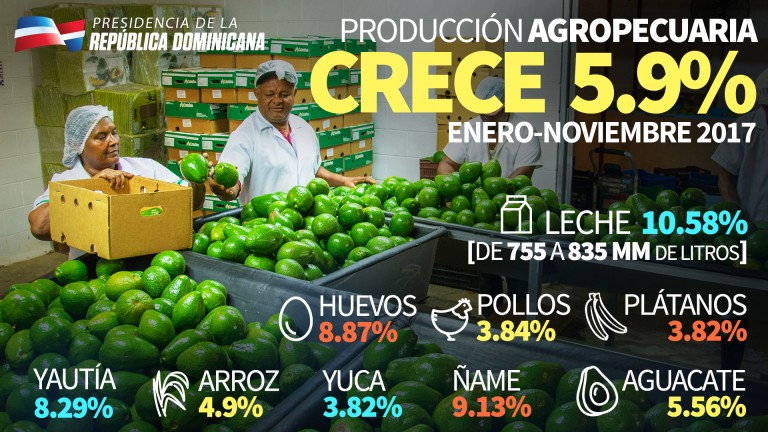 Agropecuaria crece 5.9%