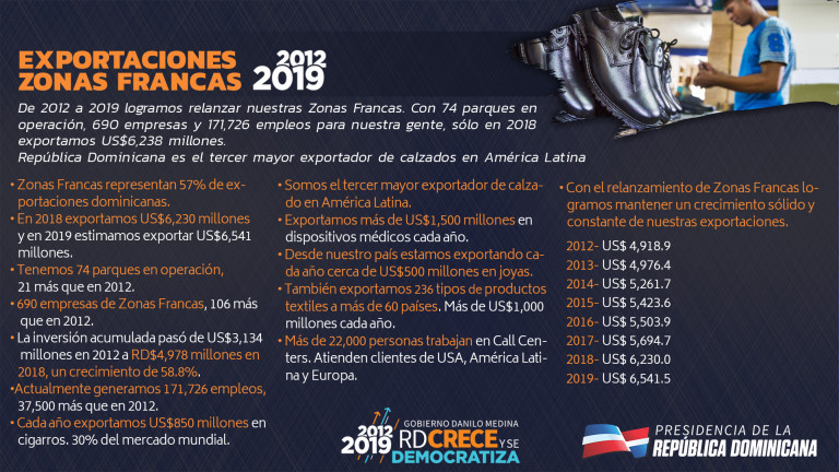 Zonas Francas 2012-2019 en cifras 